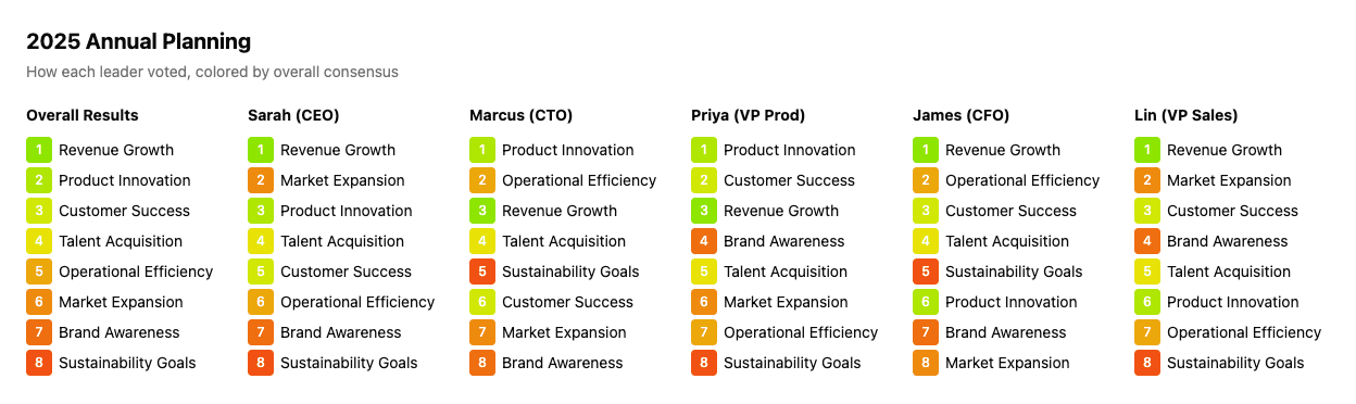 ForceRank showing how 5 leadership team members each voted on annual priorities, colored by consensus to highlight disagreement