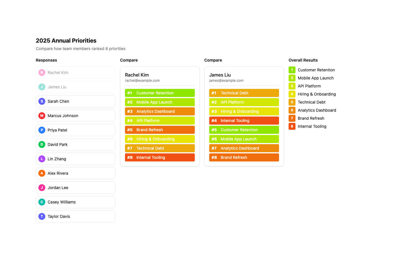 ForceRank comparer showing two team members' different rankings side by side, with overall consensus results