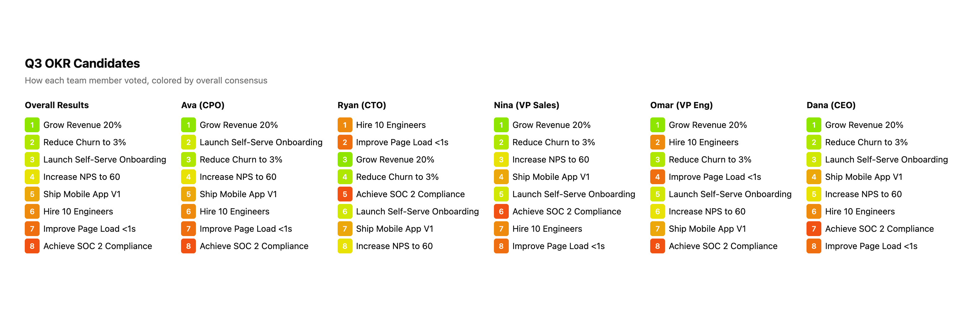 ForceRank showing how 5 team members each stack ranked priorities, colored by consensus to highlight disagreement