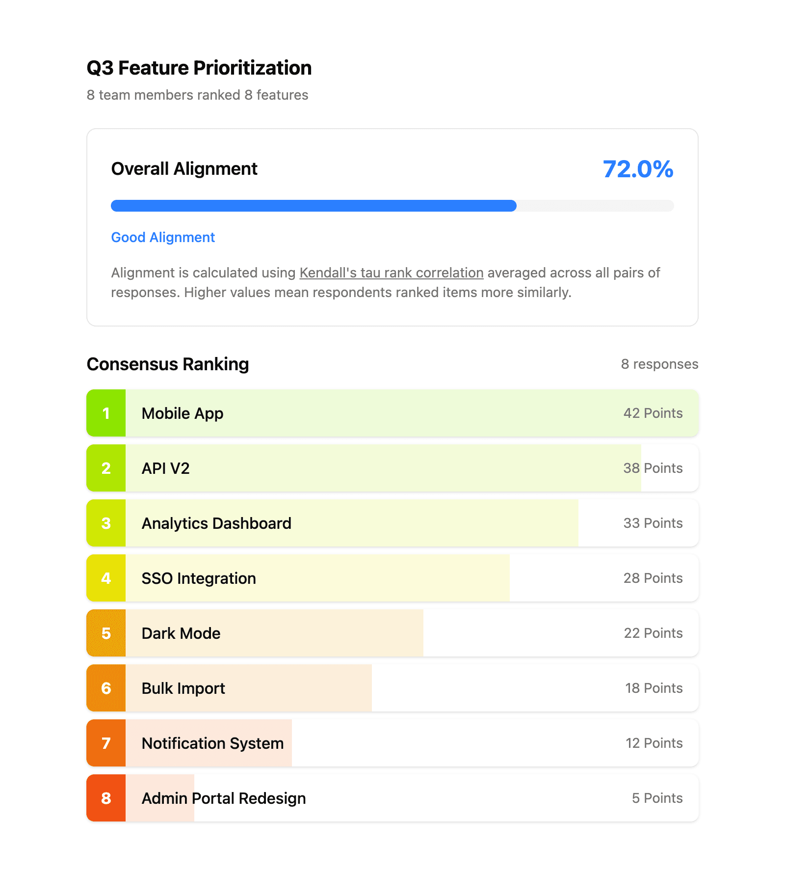ForceRank results showing team consensus ranking with 72% alignment — free to use