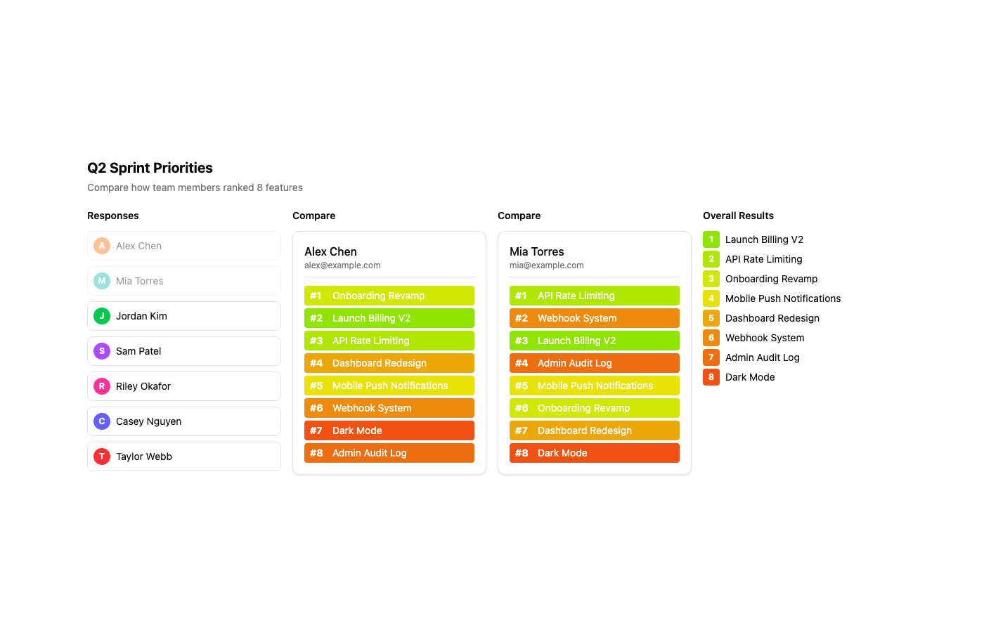 ForceRank comparer showing two team members' different priority rankings side by side for Q2 sprint priorities